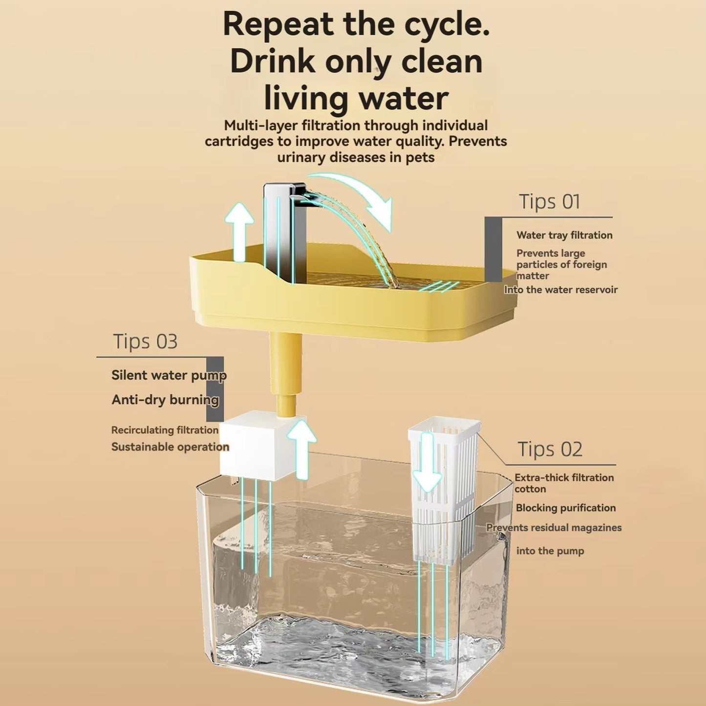 Water Fountain with Auto Filter & USB Anti-Dry Protection 